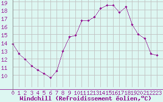Courbe du refroidissement olien pour Bonnecombe - Les Salces (48)