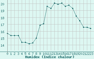 Courbe de l'humidex pour Ile d'Yeu - Saint-Sauveur (85)