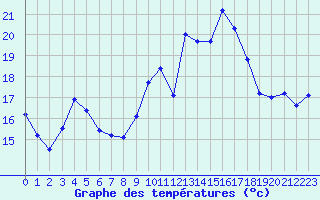 Courbe de tempratures pour Hyres (83)