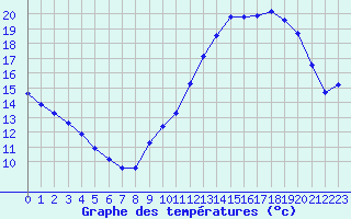 Courbe de tempratures pour Fains-Veel (55)