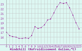Courbe du refroidissement olien pour Cap de la Hve (76)