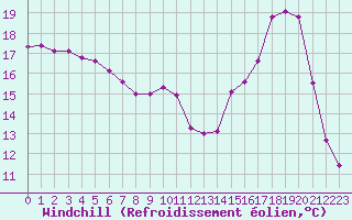 Courbe du refroidissement olien pour Frontenac (33)