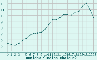 Courbe de l'humidex pour Cernay-la-Ville (78)