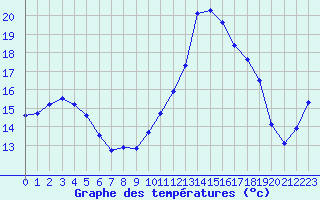 Courbe de tempratures pour Saint-Jean-de-Vedas (34)