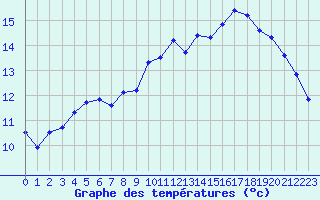 Courbe de tempratures pour Tour-en-Sologne (41)