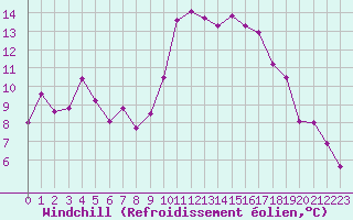 Courbe du refroidissement olien pour Solenzara - Base arienne (2B)