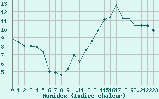 Courbe de l'humidex pour Jan (Esp)