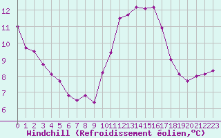 Courbe du refroidissement olien pour Angliers (17)