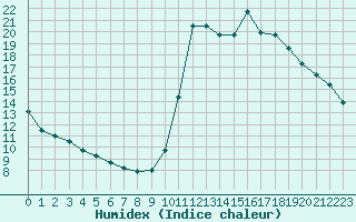 Courbe de l'humidex pour Dieppe (76)