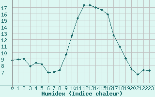 Courbe de l'humidex pour Hyres (83)