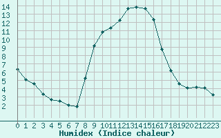 Courbe de l'humidex pour Vanclans (25)