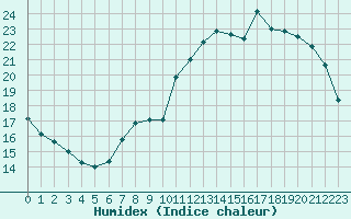 Courbe de l'humidex pour Lille (59)