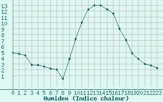 Courbe de l'humidex pour Cannes (06)