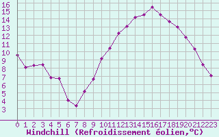 Courbe du refroidissement olien pour Chteaudun (28)