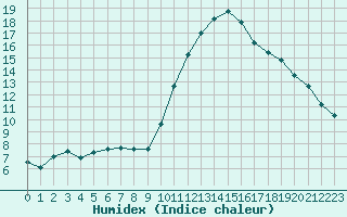 Courbe de l'humidex pour Saint-Paul-lez-Durance (13)