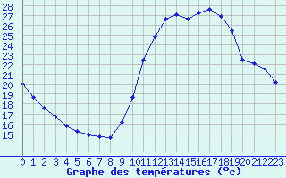 Courbe de tempratures pour Sermange-Erzange (57)