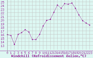 Courbe du refroidissement olien pour Aubenas - Lanas (07)