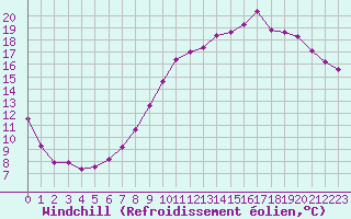 Courbe du refroidissement olien pour Seichamps (54)