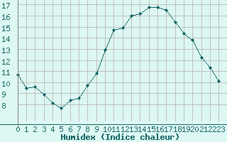 Courbe de l'humidex pour Saint-Vrand (69)