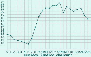 Courbe de l'humidex pour Harville (88)