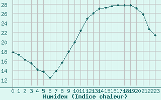 Courbe de l'humidex pour Melun (77)