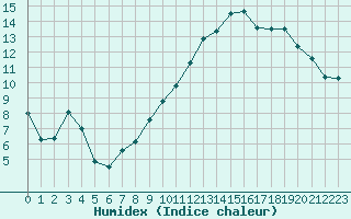 Courbe de l'humidex pour Leucate (11)