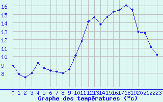 Courbe de tempratures pour Chteauroux (36)