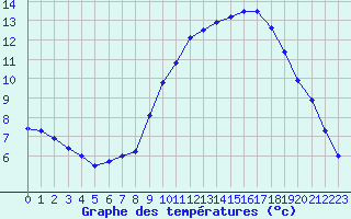 Courbe de tempratures pour Sarzeau (56)