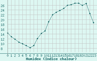 Courbe de l'humidex pour Verneuil (78)