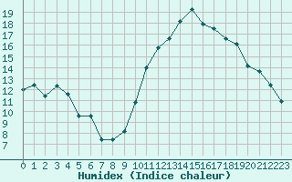 Courbe de l'humidex pour Saint-Paul-lez-Durance (13)