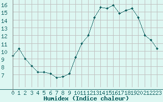 Courbe de l'humidex pour La Chapelle-Montreuil (86)
