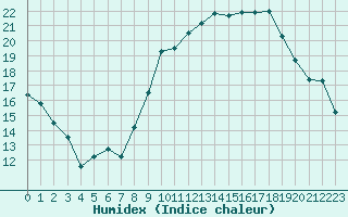 Courbe de l'humidex pour Strasbourg (67)