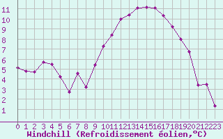 Courbe du refroidissement olien pour Sgur-le-Chteau (19)
