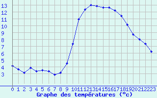 Courbe de tempratures pour Quimperl (29)