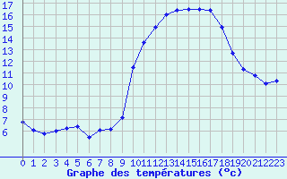 Courbe de tempratures pour Grasque (13)