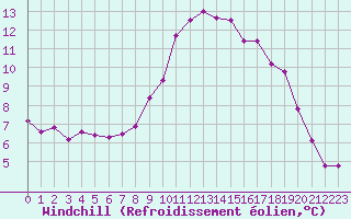 Courbe du refroidissement olien pour Deauville (14)