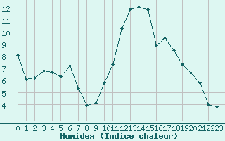 Courbe de l'humidex pour Aigrefeuille d'Aunis (17)