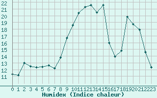 Courbe de l'humidex pour Sainte-Locadie (66)