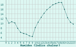 Courbe de l'humidex pour La Poblachuela (Esp)