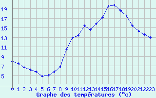 Courbe de tempratures pour Recoules de Fumas (48)