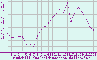Courbe du refroidissement olien pour Blois (41)