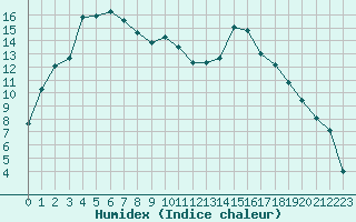 Courbe de l'humidex pour Salon-de-Provence (13)