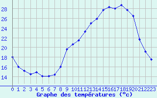 Courbe de tempratures pour Grenoble/agglo Le Versoud (38)