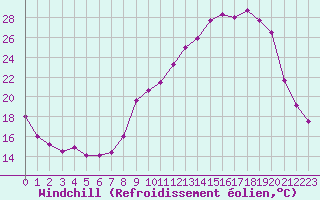 Courbe du refroidissement olien pour Grenoble/agglo Le Versoud (38)