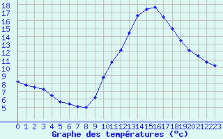 Courbe de tempratures pour Gap-Sud (05)