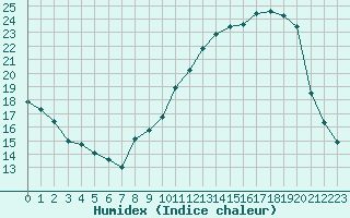 Courbe de l'humidex pour Mende - Chabrits (48)