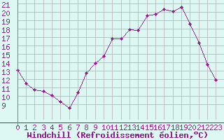 Courbe du refroidissement olien pour Sain-Bel (69)