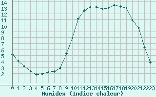 Courbe de l'humidex pour Connerr (72)