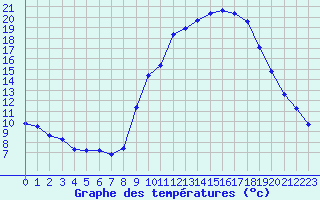 Courbe de tempratures pour Gap-Sud (05)