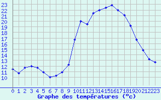 Courbe de tempratures pour Pertuis - Le Farigoulier (84)